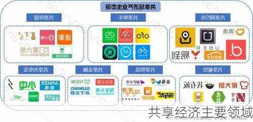 共享经济主要领域