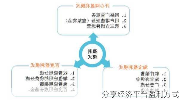分享经济平台盈利方式