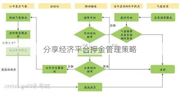 分享经济平台押金管理策略