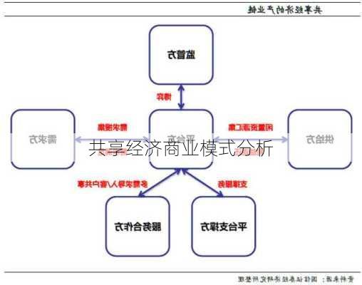 共享经济商业模式分析