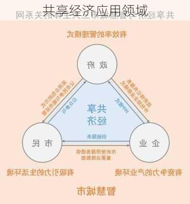共享经济应用领域