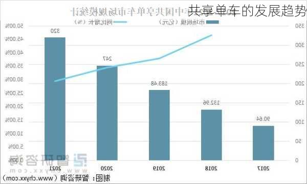 共享单车的发展趋势