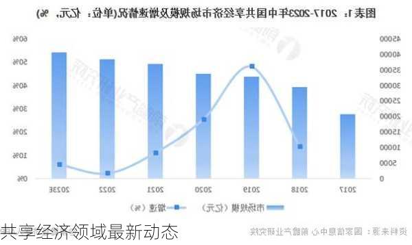 共享经济领域最新动态