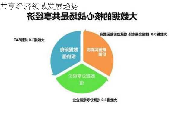 共享经济领域发展趋势