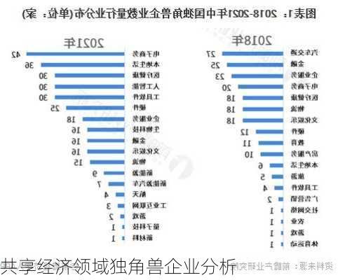 共享经济领域独角兽企业分析