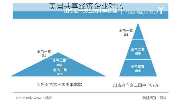 美国共享经济企业对比