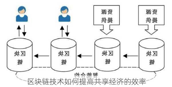 区块链技术如何提高共享经济的效率