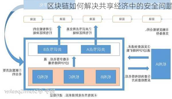 区块链如何解决共享经济中的安全问题