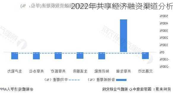 2022年共享经济融资渠道分析