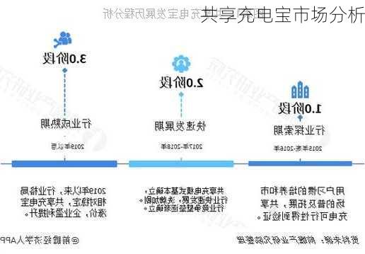 共享充电宝市场分析