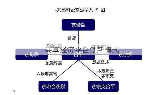 共享经济平台创新模式