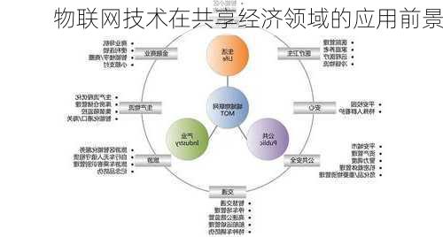 物联网技术在共享经济领域的应用前景