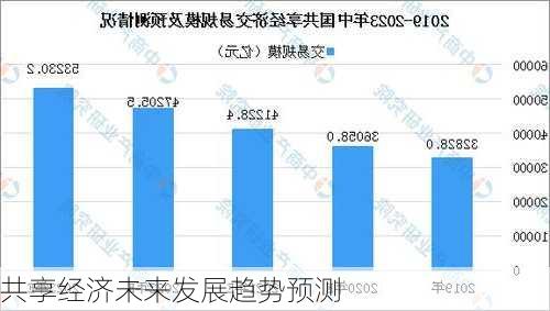 共享经济未来发展趋势预测