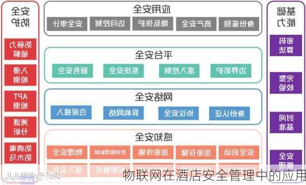 物联网在酒店安全管理中的应用