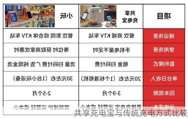共享充电宝与传统充电方式比较
