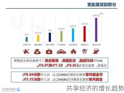 共享经济的增长趋势