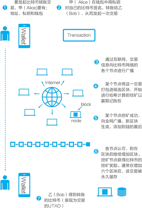 区块链技术如何提高交易透明度