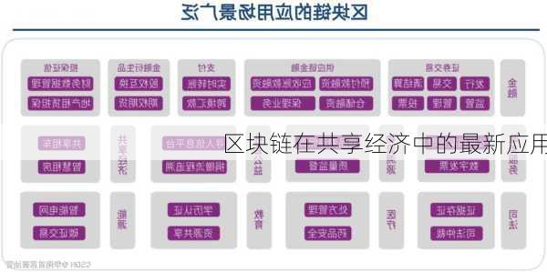 区块链在共享经济中的最新应用