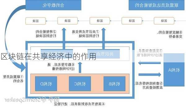 区块链在共享经济中的作用