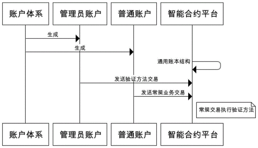 如何利用智能合约保护共享经济权益