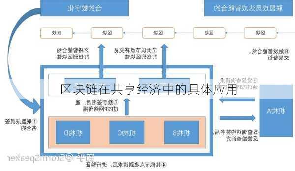 区块链在共享经济中的具体应用