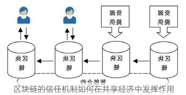 区块链的信任机制如何在共享经济中发挥作用