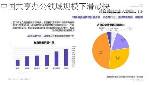 中国共享办公领域规模下滑最快