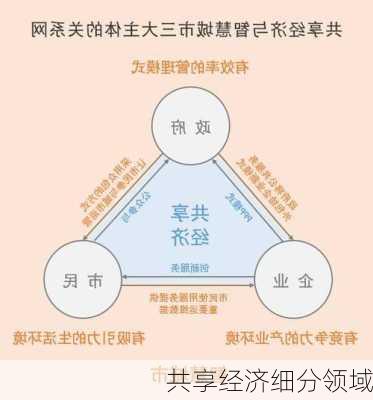 共享经济细分领域