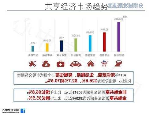 共享经济市场趋势