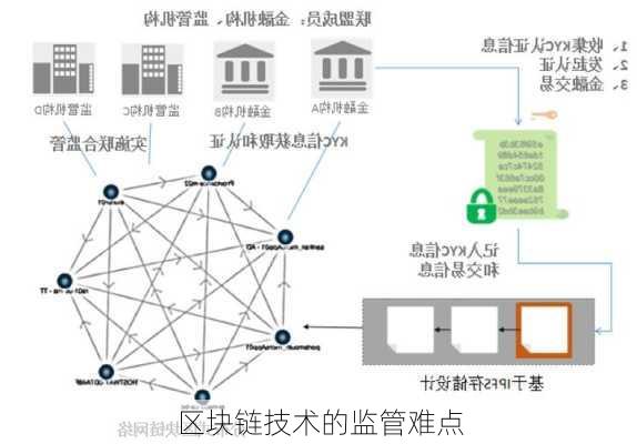 区块链技术的监管难点