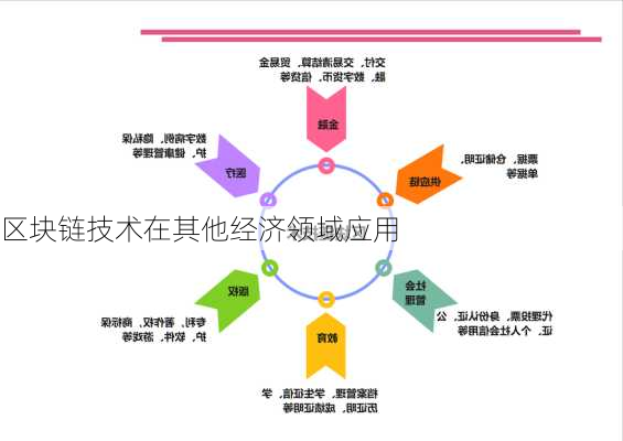 区块链技术在其他经济领域应用