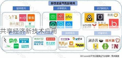 共享经济新技术应用