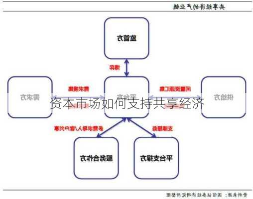 资本市场如何支持共享经济