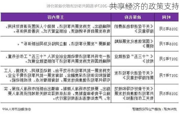 共享经济的政策支持