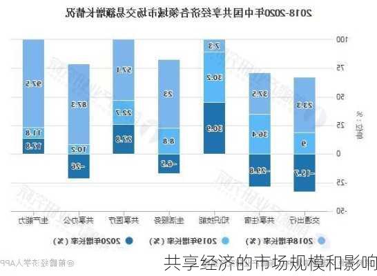 共享经济的市场规模和影响