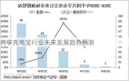 共享充电宝行业未来发展趋势预测