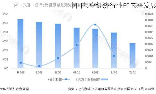 中国共享经济行业的未来发展