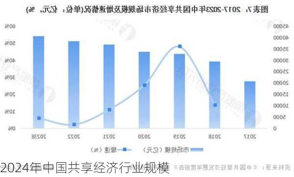 2024年中国共享经济行业规模