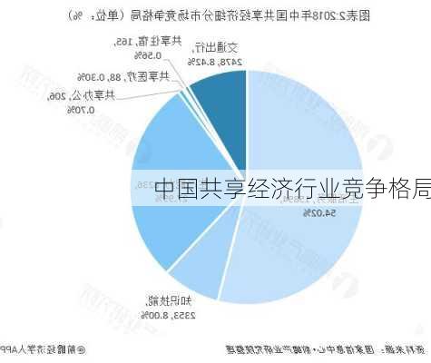 中国共享经济行业竞争格局