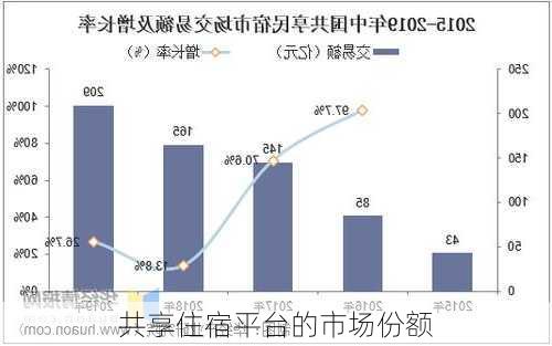 共享住宿平台的市场份额