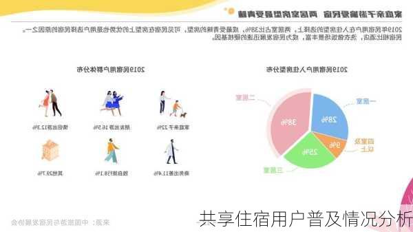 共享住宿用户普及情况分析