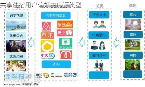 共享住宿用户偏好的房源类型