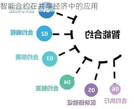 智能合约在共享经济中的应用