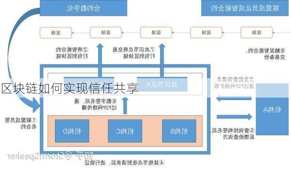 区块链如何实现信任共享
