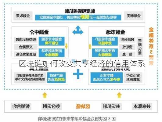 区块链如何改变共享经济的信用体系