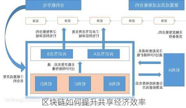 区块链如何提升共享经济效率