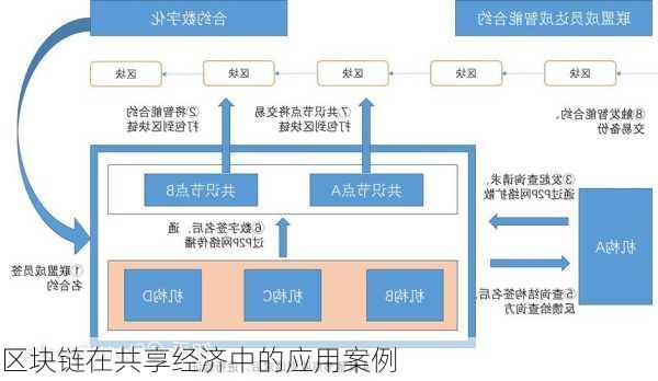 区块链在共享经济中的应用案例