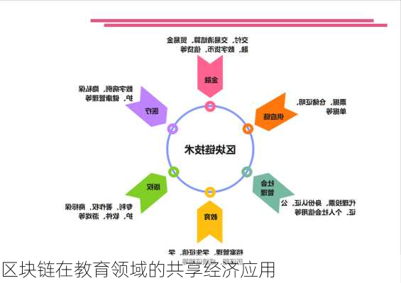 区块链在教育领域的共享经济应用