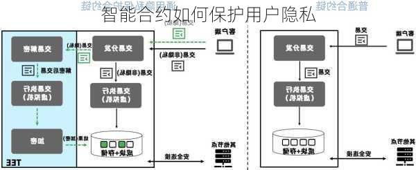 智能合约如何保护用户隐私