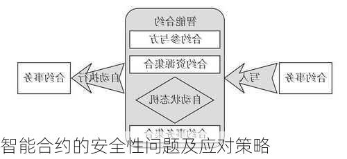 智能合约的安全性问题及应对策略